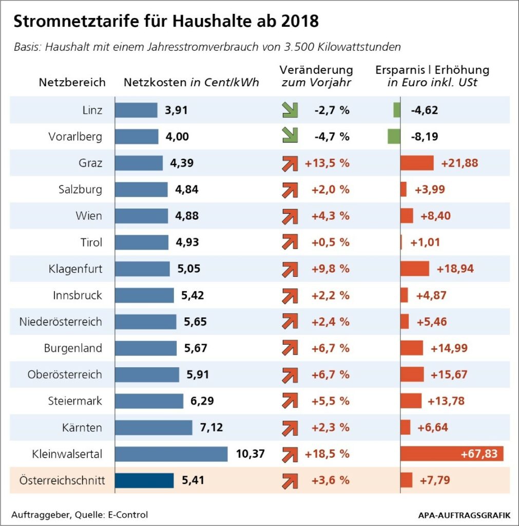 Erhöhung Der Netzentgelte | I-Magazin