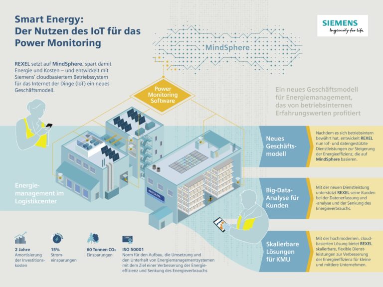 Energiesparchampion Rexel Infografik