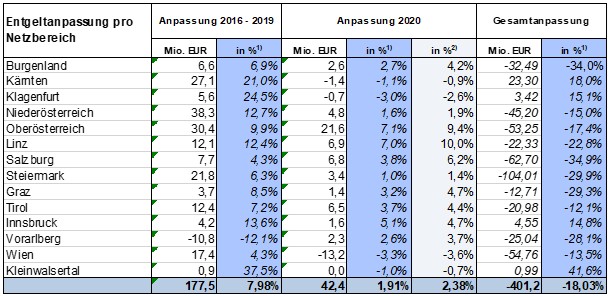 Steigende Stromnetzentgelte Für 2020 | I-Magazin