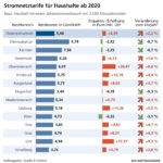 E-Control: Steigende Stromnetzentgelte fr 2020