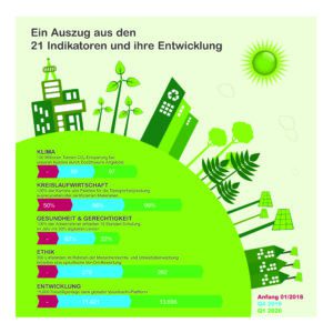 Schneider Electric Sustainability Impact