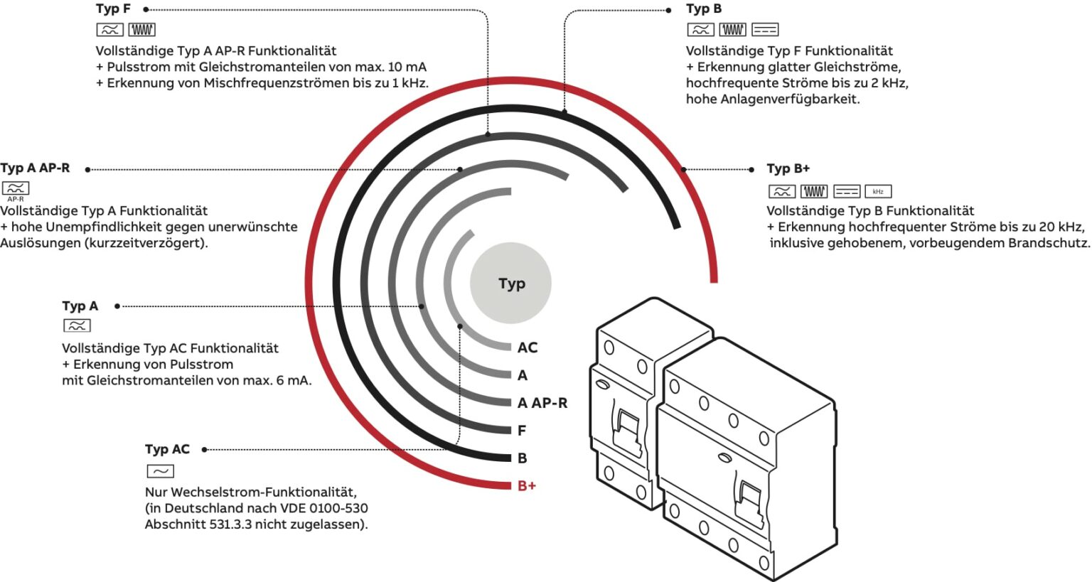 Fehlerstrom-Schutzeinrichtungen | I-Magazin