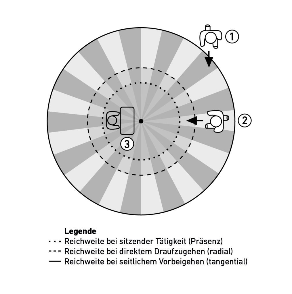 Vektorzeichnung des Erfassungsbereich der sensNOM