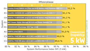 Fronius erzielt zum dritten Mal in Folge ein Top-Ergebnis bei der HTW-Stromspeicher-Inspektion. (Bild: Fronius)