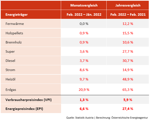 Tabelle Entwicklung Energieträger