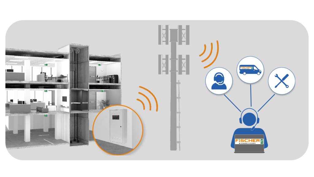 Mit Fischer easy-NCM, dem Notlicht Cloud Monitoring, können Sie Ihre Insilia2 per Mobilfunkverbindung über das Internet der Dinge (IoT) mit dem Fischer Rechenzentrum verbinden. 