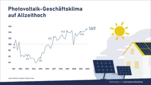 Photovoltaik wird immer beliebter. (Bild: Bundesverband Solarwirtschaft)