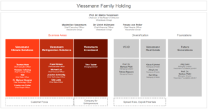 Unternehmensstruktur und Verantwortlichkeiten der Viessmann Group