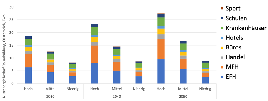 Grafik Kühlbedarf