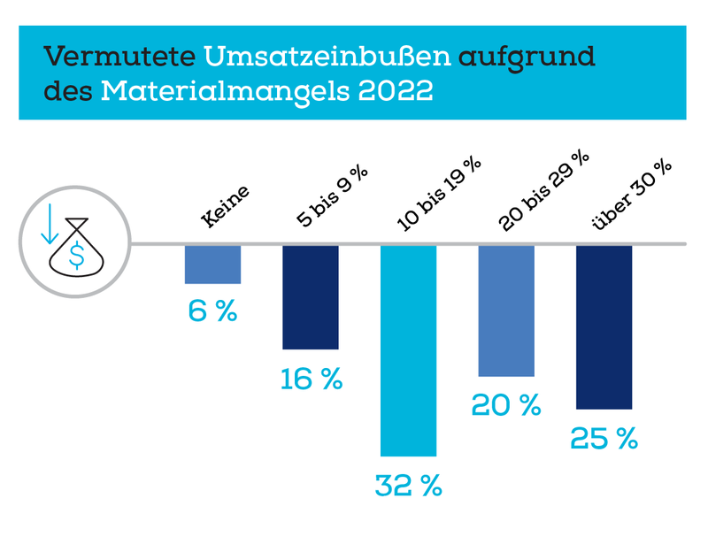 Vermutete Umsatzeinbussen Aufgrund Materialkrise