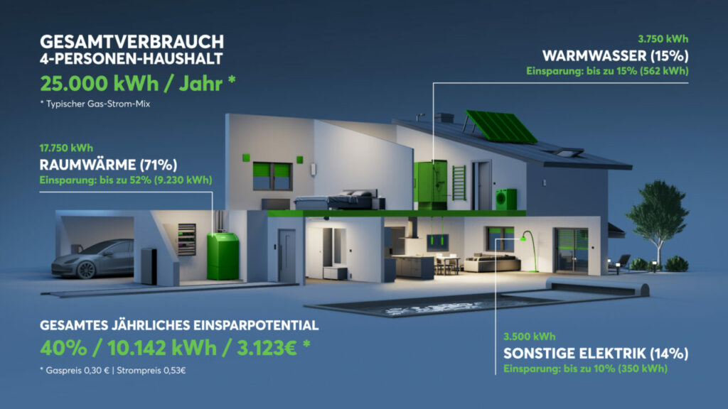 Mit einer Gebäudeautomation kann die Energieeffizienz gesteigert und so bis zu 40 % Energiekosten gespart werden.