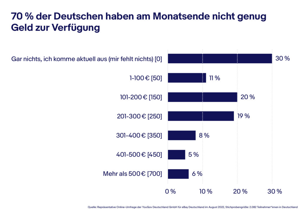 eBay YouGov Umfrage: Wie viel Geld fehlt den Deutschen monatlich?