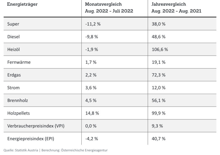 Energiepreise Für Haushalte Im August Leicht Erholt