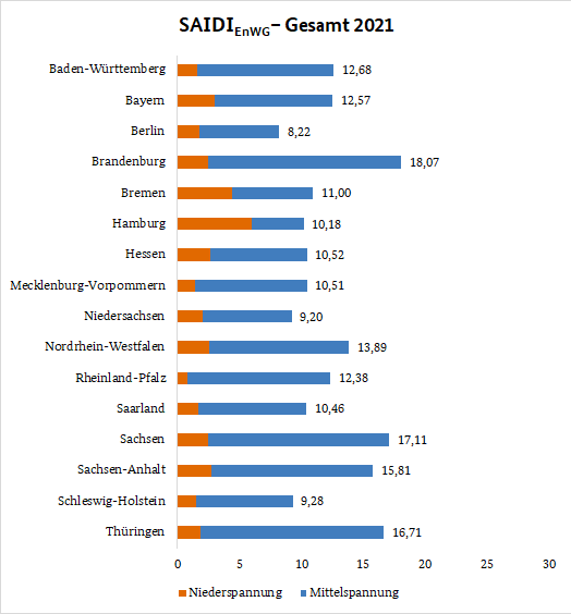 Stromunterbrechungen im Bundesländer-Vergleich