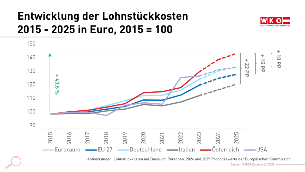 In den vergangenen Jahren haben sich die Lohnstückkosten in Österreich besonders dynamisch entwickelt.