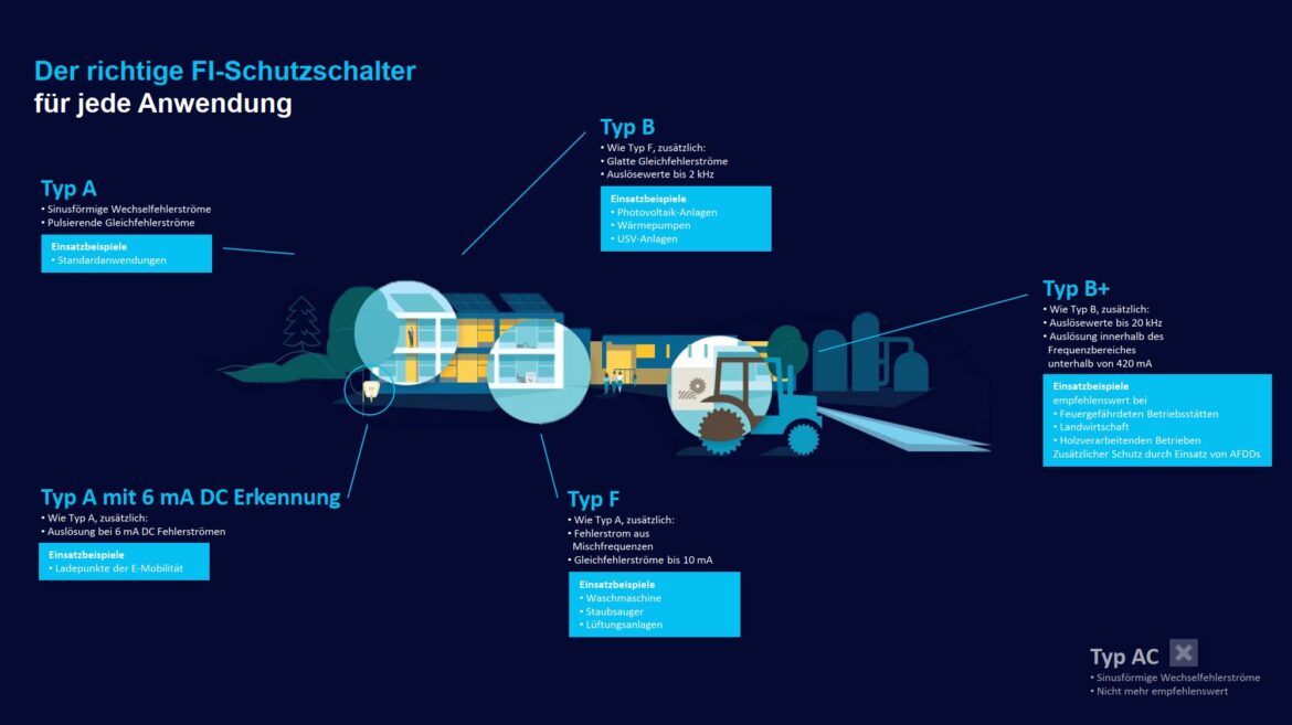 Die Abbildung visualisiert, für welche Anwendung welcher FI-Schutzschalter zum Einsatz kommen soll. (Bild: Siemens AG Österreich)