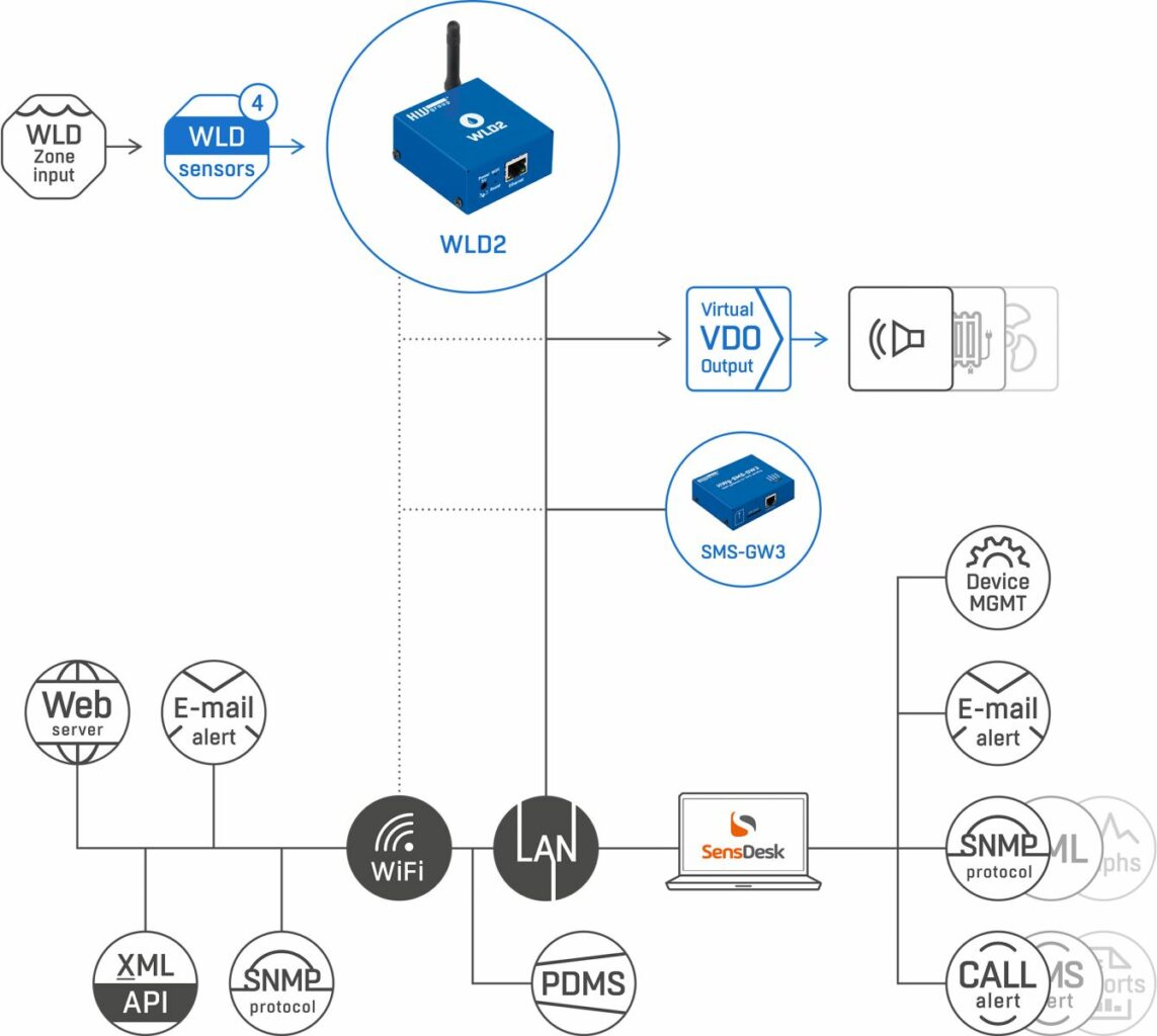 Der WLD2 Wasserdetektor ist ein fortschrittliches Gerät, das sowohl über WiFi als auch Ethernet kommunizieren kann.