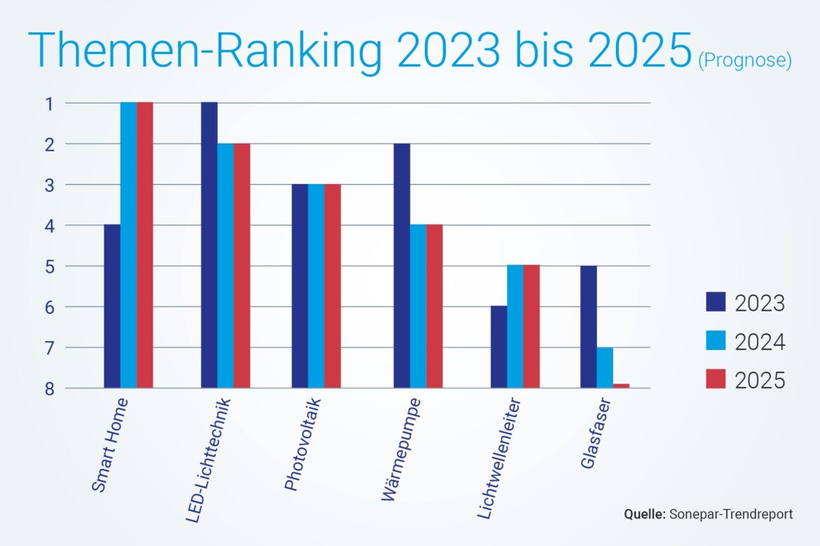 01 Themen Ranking 2023 2025