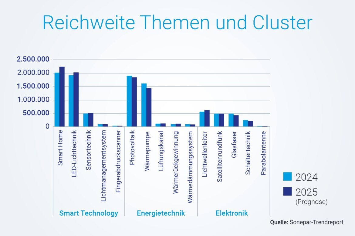 02 Reichweite Themen Cluster