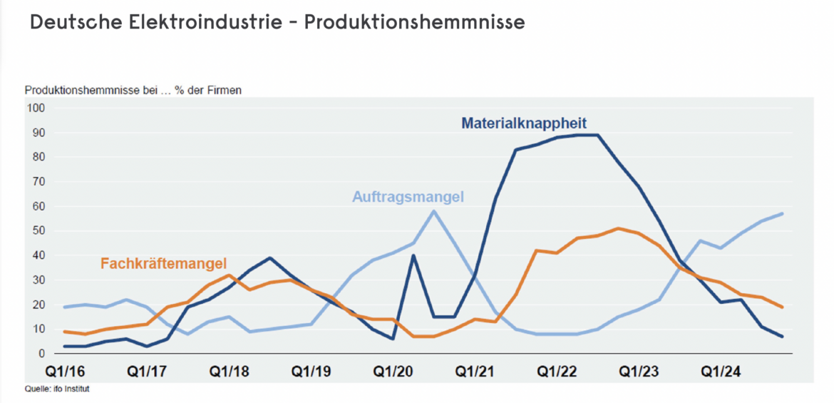 Diagramm Produktionshemmnisse