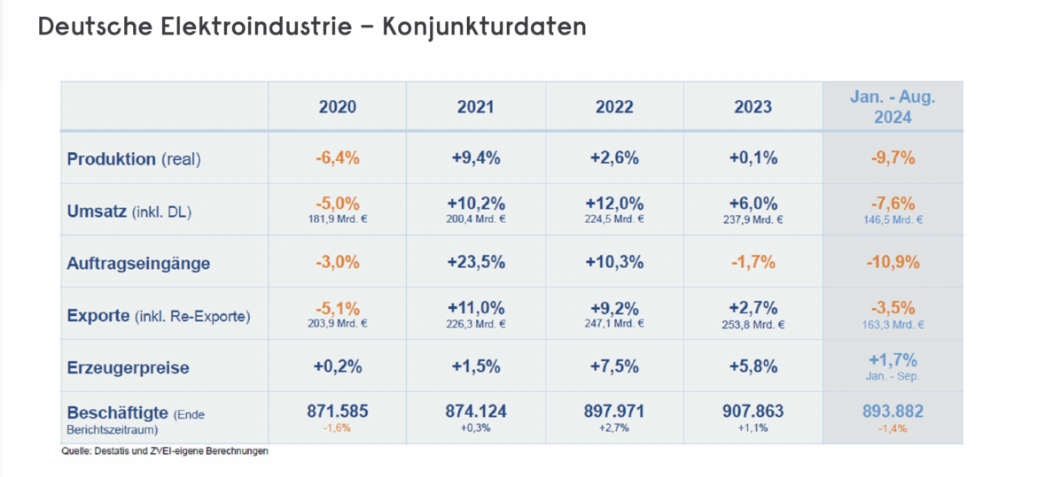 Tabelle Konjunkturdaten