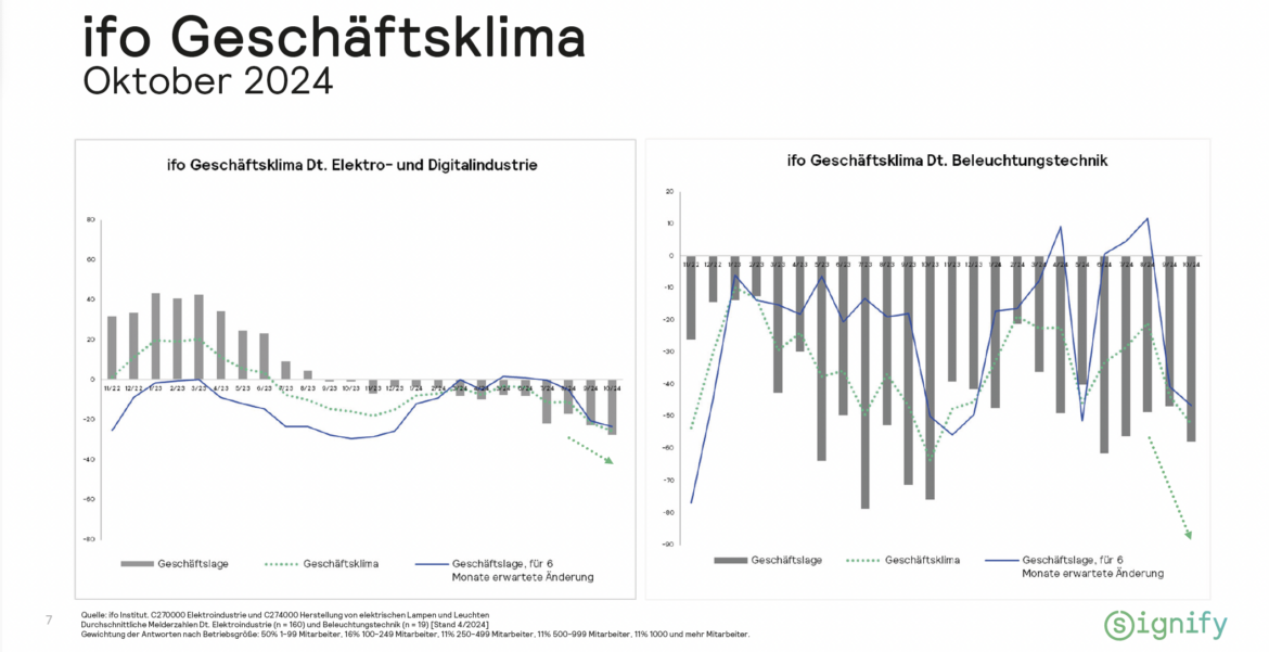 Grafik ifo Geschäftsklima