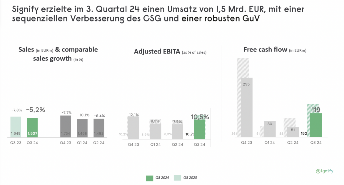 Grafik Signify-Geschäftszahlen des 3. Quartals