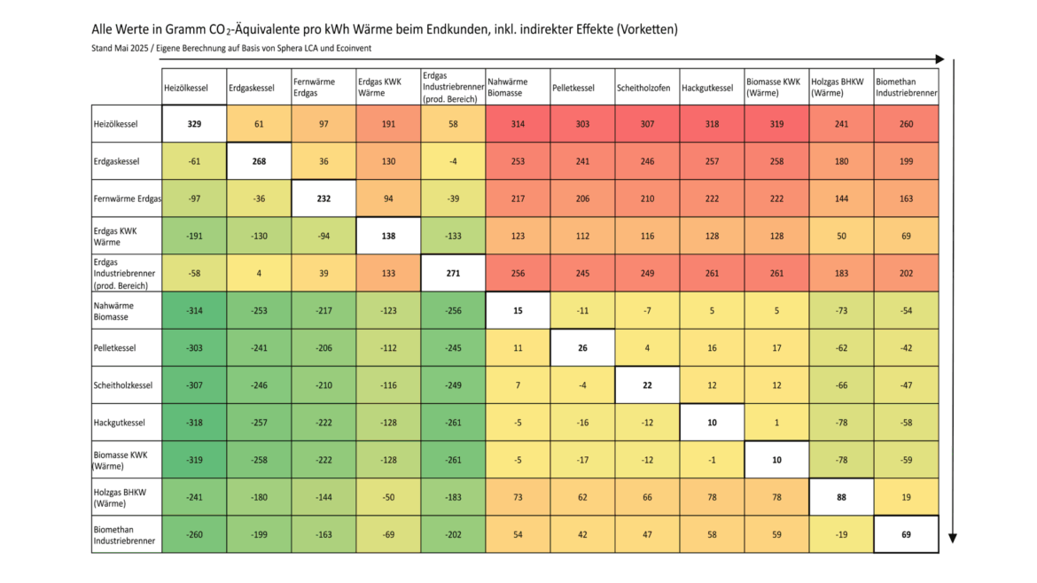 Farblich codierte Vergleichstabelle der CO₂-Emissionen pro kWh Wärme von Heizsystemen inklusive indirekter Effekte.