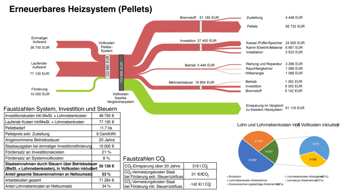 Grafik zu Kosten und Steuereffekten einer Pelletheizung im Vergleich zu fossilen Heizsystemen inklusive CO₂-Einsparungen über 20 Jahre.