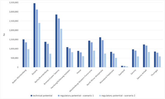 Balkendiagramm zeigt das technische und regulatorische Potenzial für Agri-Photovoltaik in deutschen Bundesländern in drei Szenarien
