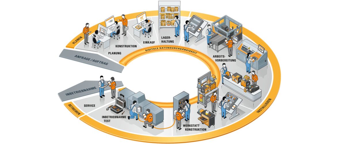 Grafische Darstellung des durchgängigen Prozesses von Planung über Fertigung bis zur Inbetriebnahme im Schaltschrankbau.