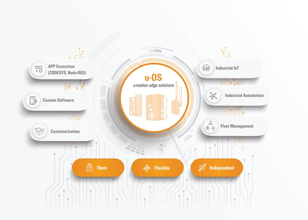 Infografik zur Architektur und den Kommunikationsstandards von u-os. Quelle: Weidmüller