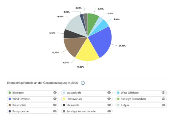Diagramm zeigt die Anteile der einzelnen Energieträger an der Stromerzeugung in Deutschland im Jahr 2025.