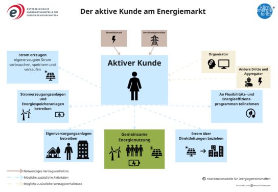 Schaubild zum aktiven Kunden mit Rollen wie Stromlieferant, Verteilnetzbetreiber, Organisator und gemeinsamer Energienutzung.