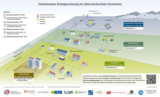 Grafik zu Netzebenen und Zonen der gemeinsamen Energienutzung: Standort-, Lokal- und Regionalbereich sowie österreichweite Gebotszone.