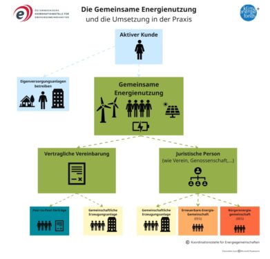Schaubild zur gemeinsamen Energienutzung mit Wegen über vertragliche Vereinbarung oder juristische Person sowie EEG und BEG.