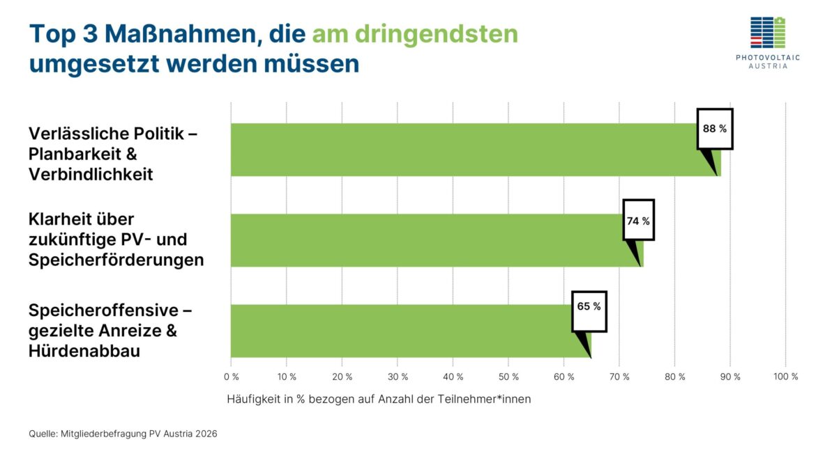 Balkendiagramm zu den drei wichtigsten Maßnahmen für die Photovoltaik- und Speicherbranche laut PV-Austria-Mitgliederbefragung.