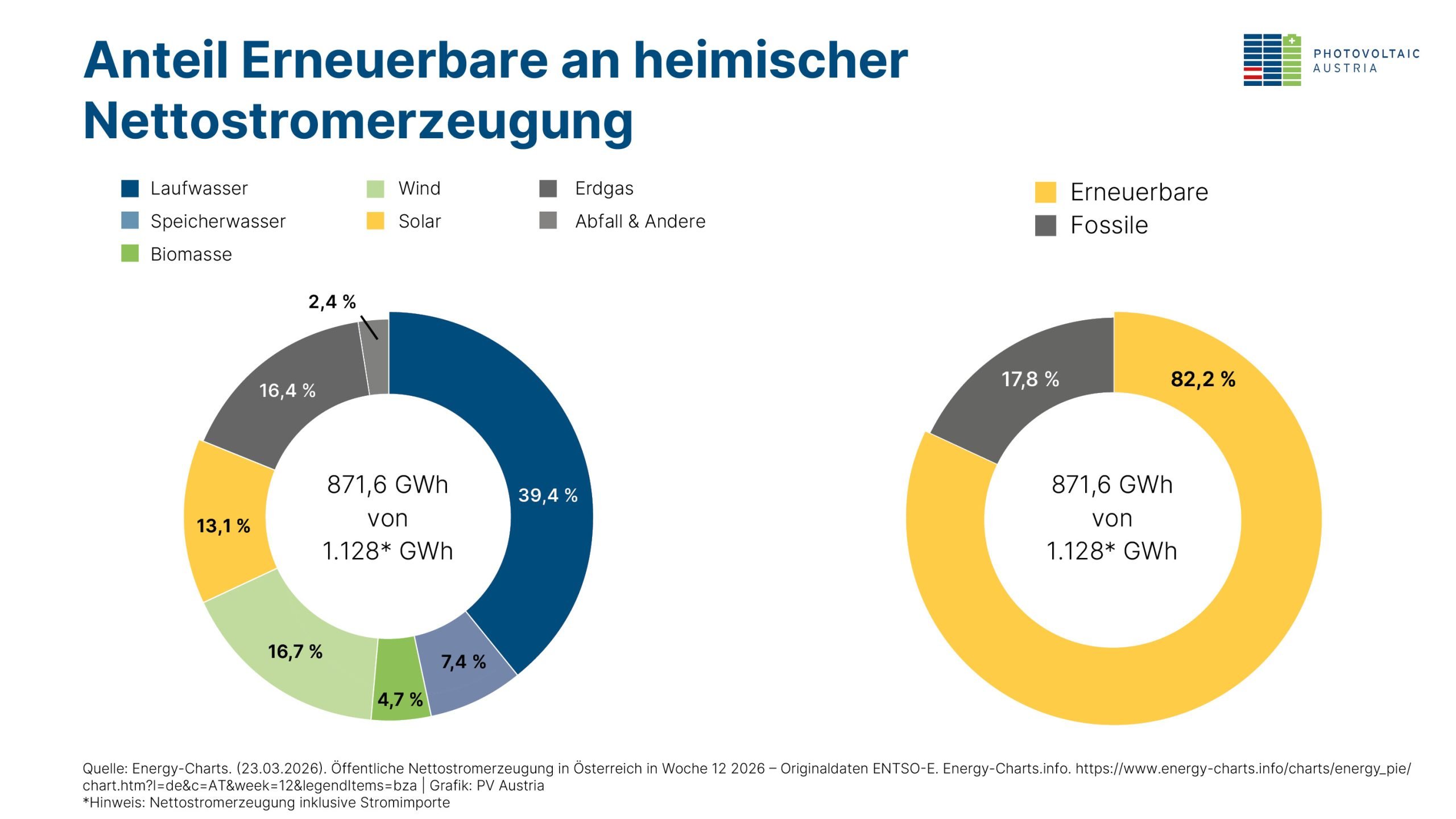 Donutdiagramme zum Anteil erneuerbarer und fossiler Energien an der heimischen Nettostromerzeugung in Österreich.