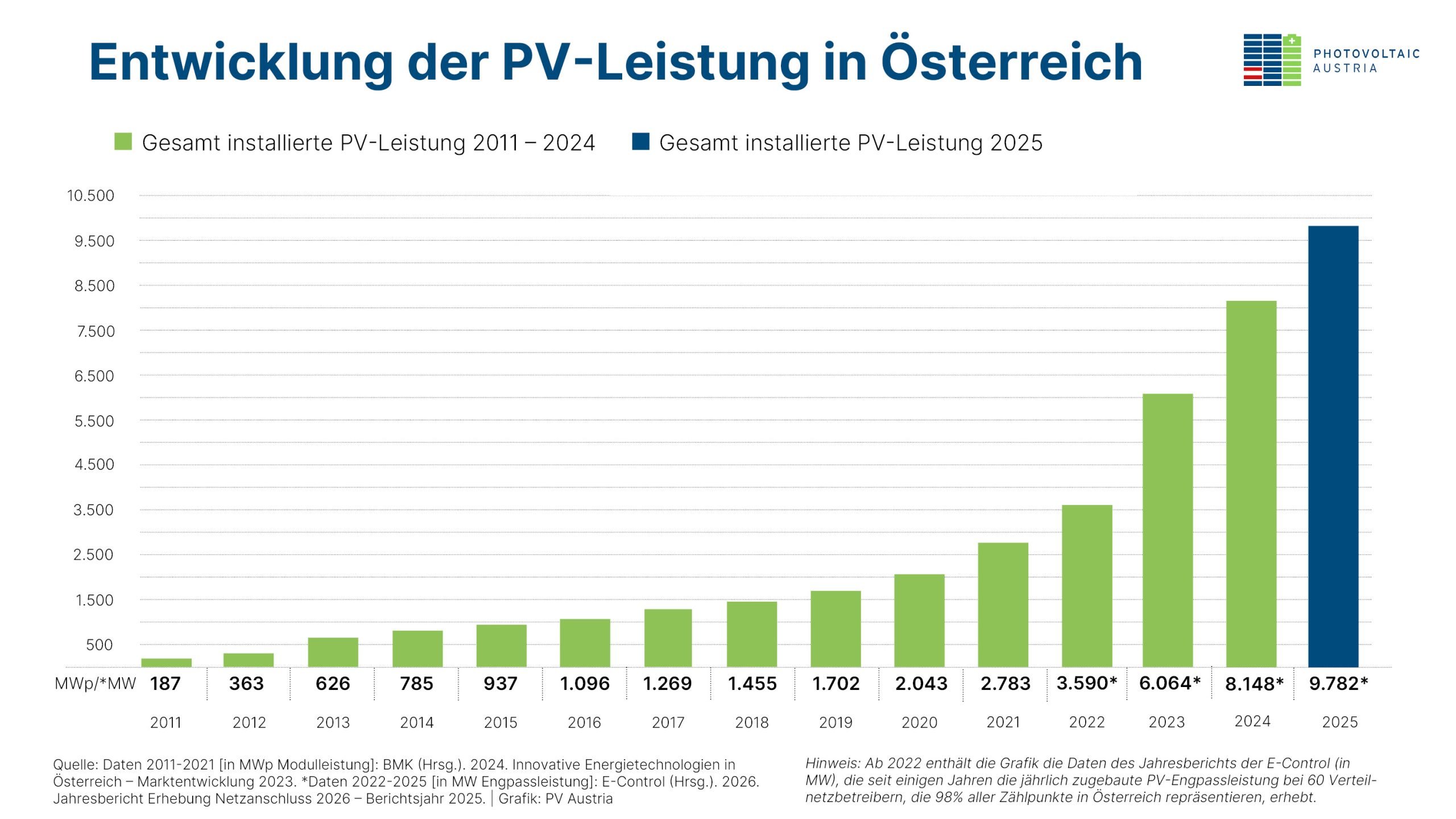 Säulendiagramm zur Entwicklung der insgesamt installierten Photovoltaik-Leistung in Österreich von 2011 bis 2025.