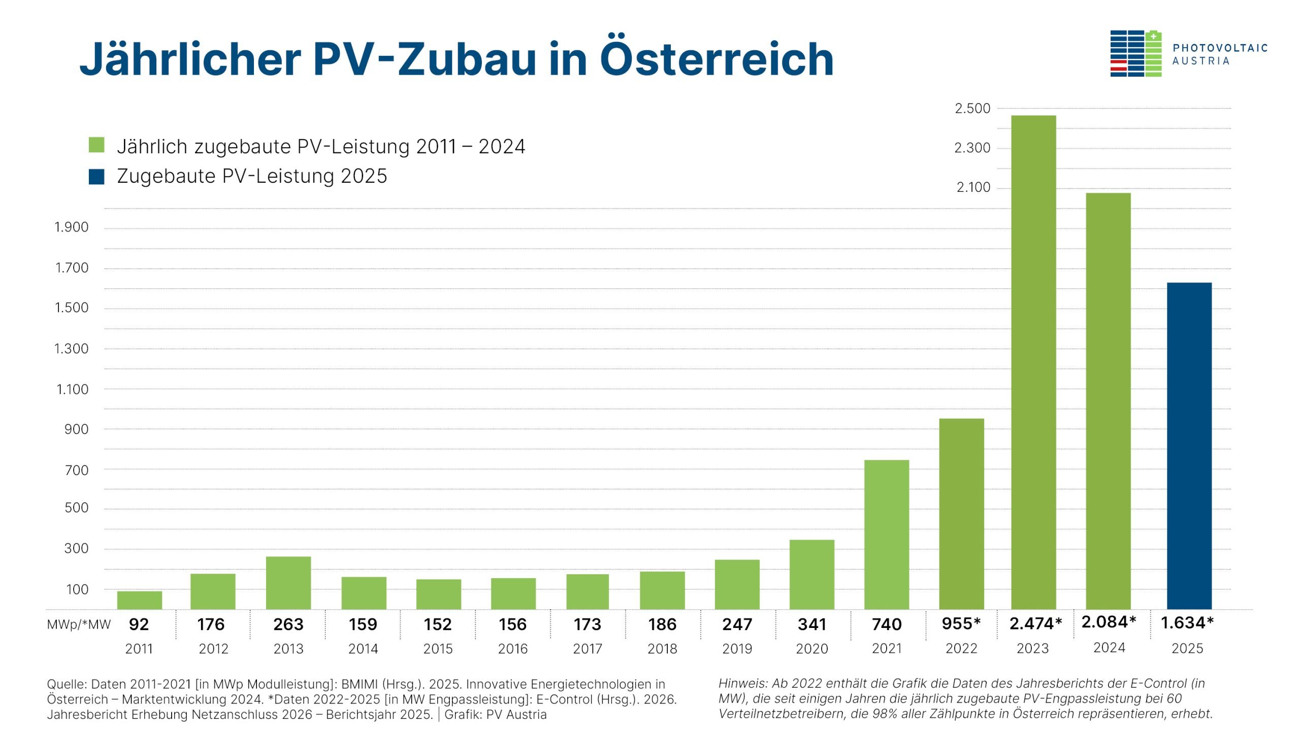 Säulendiagramm zum jährlichen Zubau der Photovoltaik-Leistung in Österreich von 2011 bis 2025.
