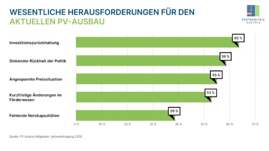 Balkendiagramm von PV Austria zu den größten Herausforderungen für den aktuellen PV-Ausbau in Österreich 2026.