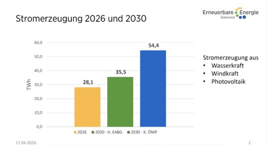 Balkendiagramm von Erneuerbare Energie Österreich zur Stromerzeugung aus Wasserkraft, Windkraft und Photovoltaik mit 28,1 TWh für 2026, 35,5 TWh für 2030 laut EABG und 54,4 TWh für 2030 laut ÖNIP.