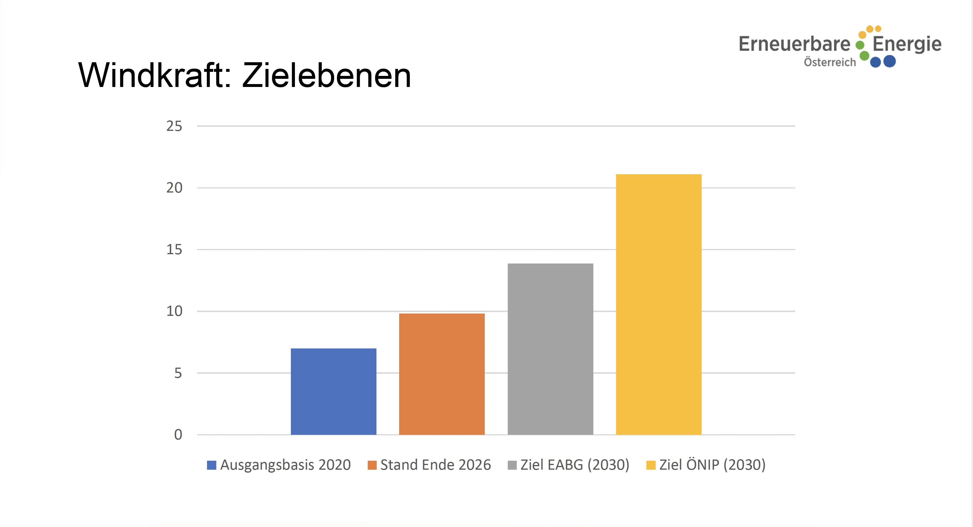 Balkendiagramm von Erneuerbare Energie Österreich zur Windkraft mit Ausgangsbasis 2020, Stand Ende 2026, Ziel EABG 2030 und Ziel ÖNIP 2030.