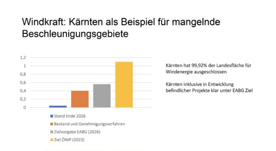 Balkendiagramm von Erneuerbare Energie Österreich zur Windkraft in Kärnten mit Stand Ende 2026, Bestand und Genehmigungsverfahren, Zielvorgabe EABG 2026 und Ziel ÖNIP 2023 sowie dem Hinweis, dass 99,92 Prozent der Landesfläche für Windenergie ausgeschlossen sind.