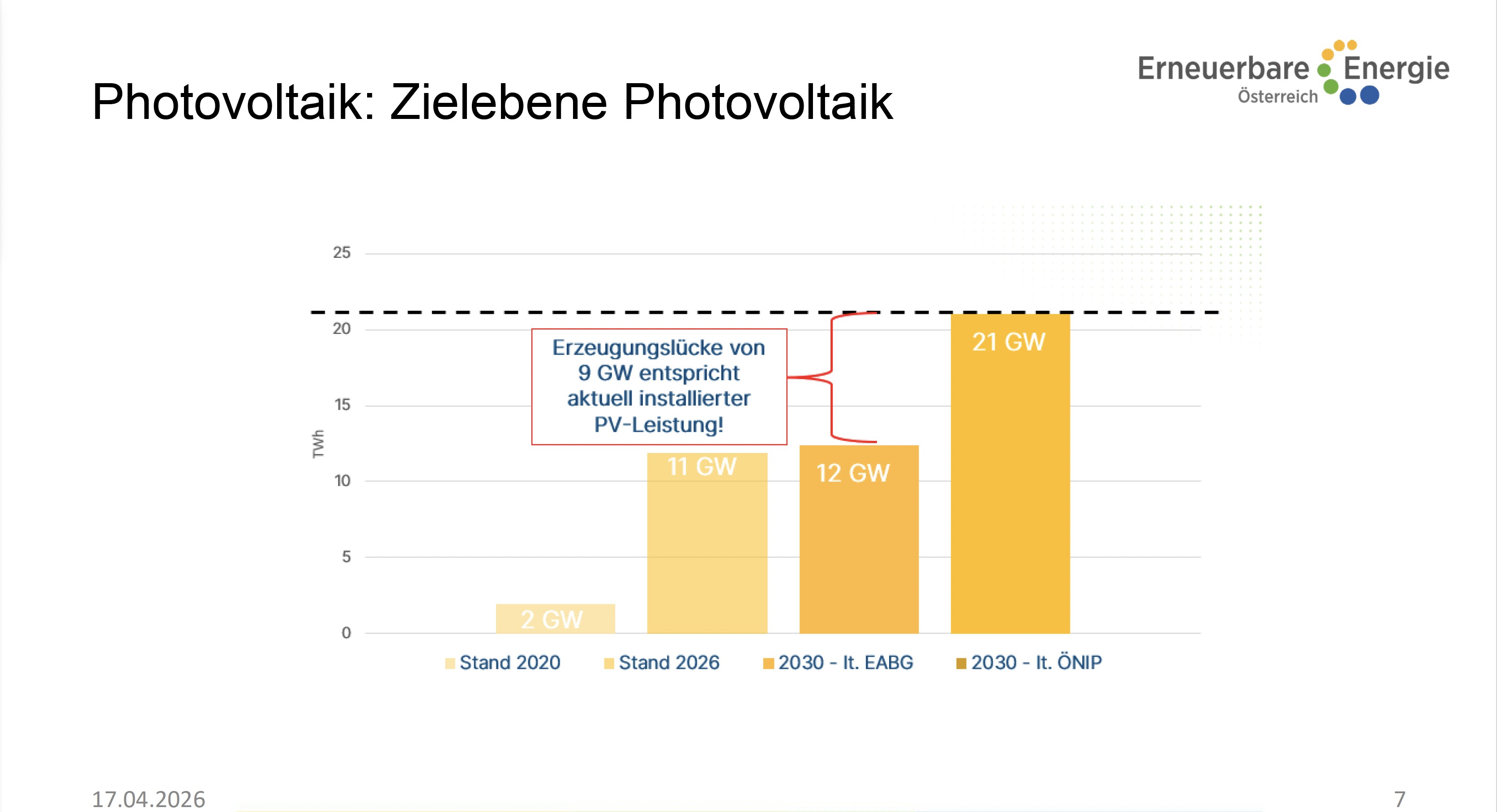 Balkendiagramm von Erneuerbare Energie Österreich zur Photovoltaik mit Stand 2020, Stand 2026, Ziel 2030 laut EABG und Ziel 2030 laut ÖNIP sowie dem Hinweis auf eine Erzeugungslücke von 9 GW.