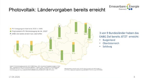 Österreichkarte von Erneuerbare Energie Österreich zur Photovoltaik mit EABG-Zielwerten und prognostizierter PV-Stromerzeugung bis 2026 sowie dem Hinweis, dass Burgenland, Oberösterreich und Salzburg ihr Ziel bereits erreicht haben.