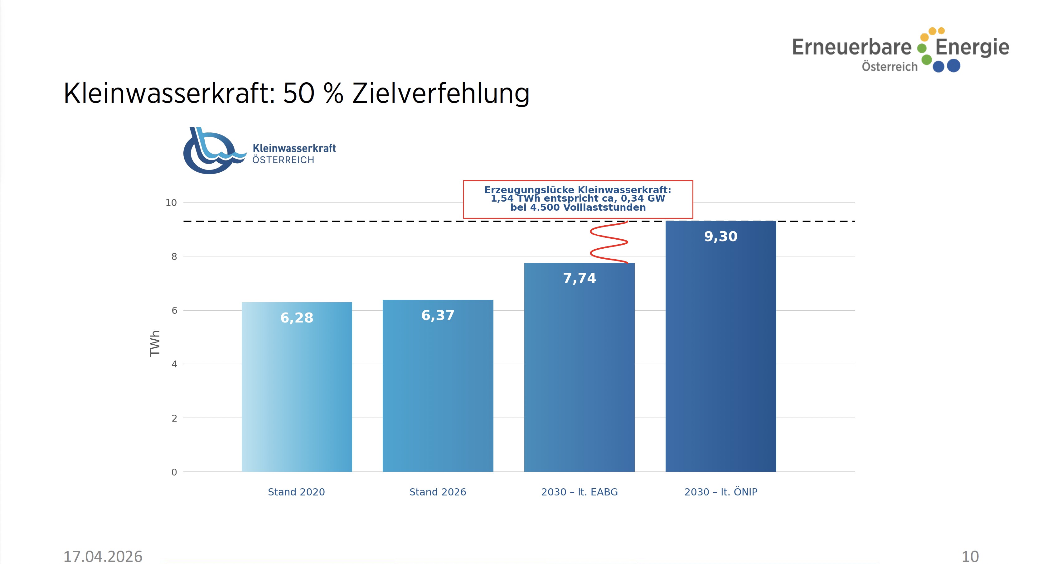 : Balkendiagramm von Kleinwasserkraft Österreich und Erneuerbare Energie Österreich mit Stand 2020, Stand 2026, Ziel 2030 laut EABG und Ziel 2030 laut ÖNIP sowie einer ausgewiesenen Erzeugungslücke von 1,54 TWh.