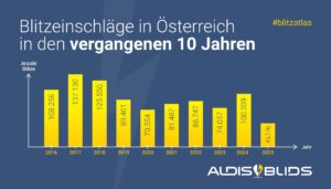 Balkendiagramm zeigt die Anzahl der Blitzeinschläge in Österreich von 2016 bis 2025 mit starkem Rückgang im Jahr 2025.