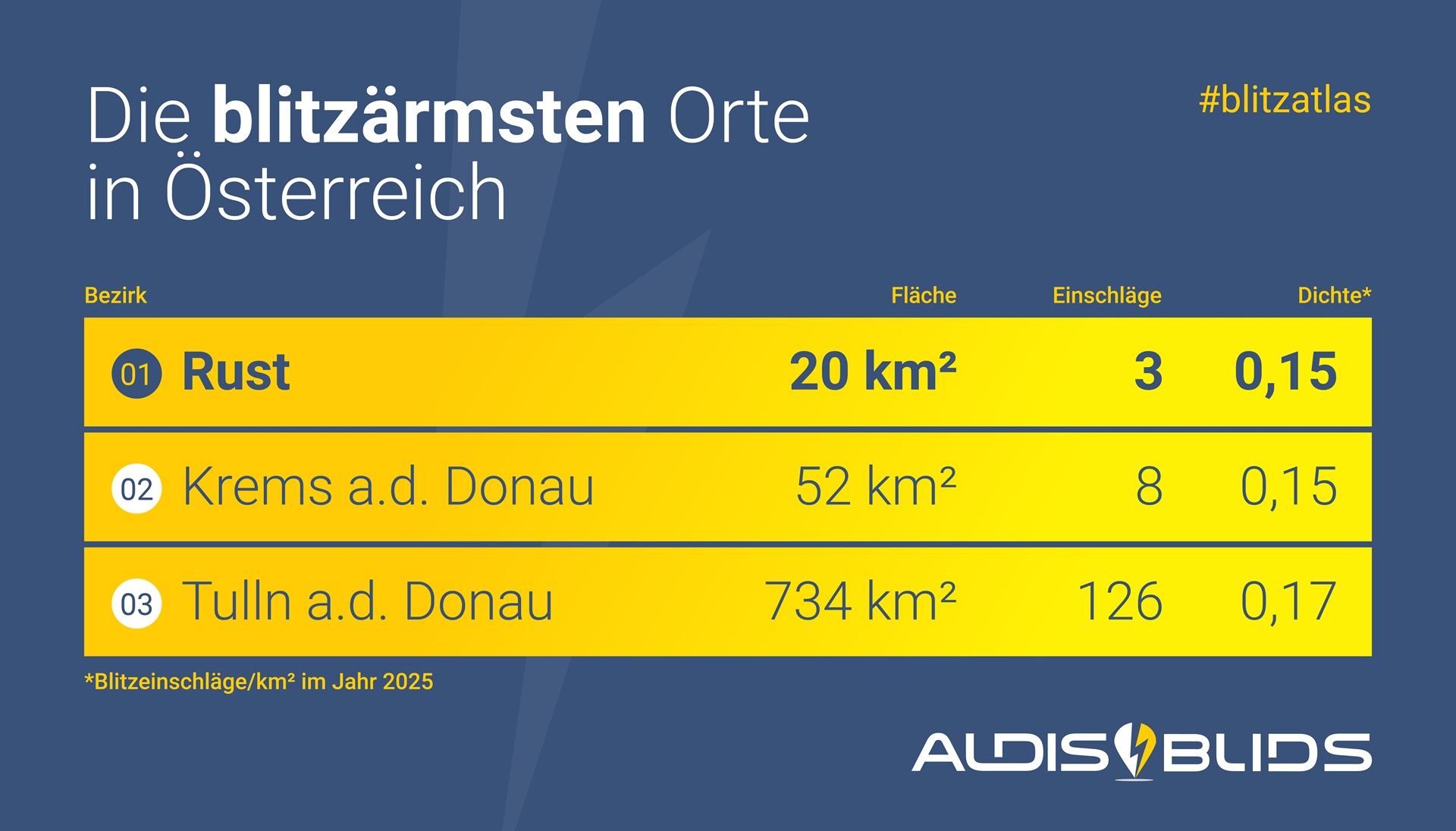 Tabelle zeigt die blitzärmsten Bezirke Österreichs 2025 mit Rust, Krems und Tulln sowie sehr geringer Blitzdichte.
