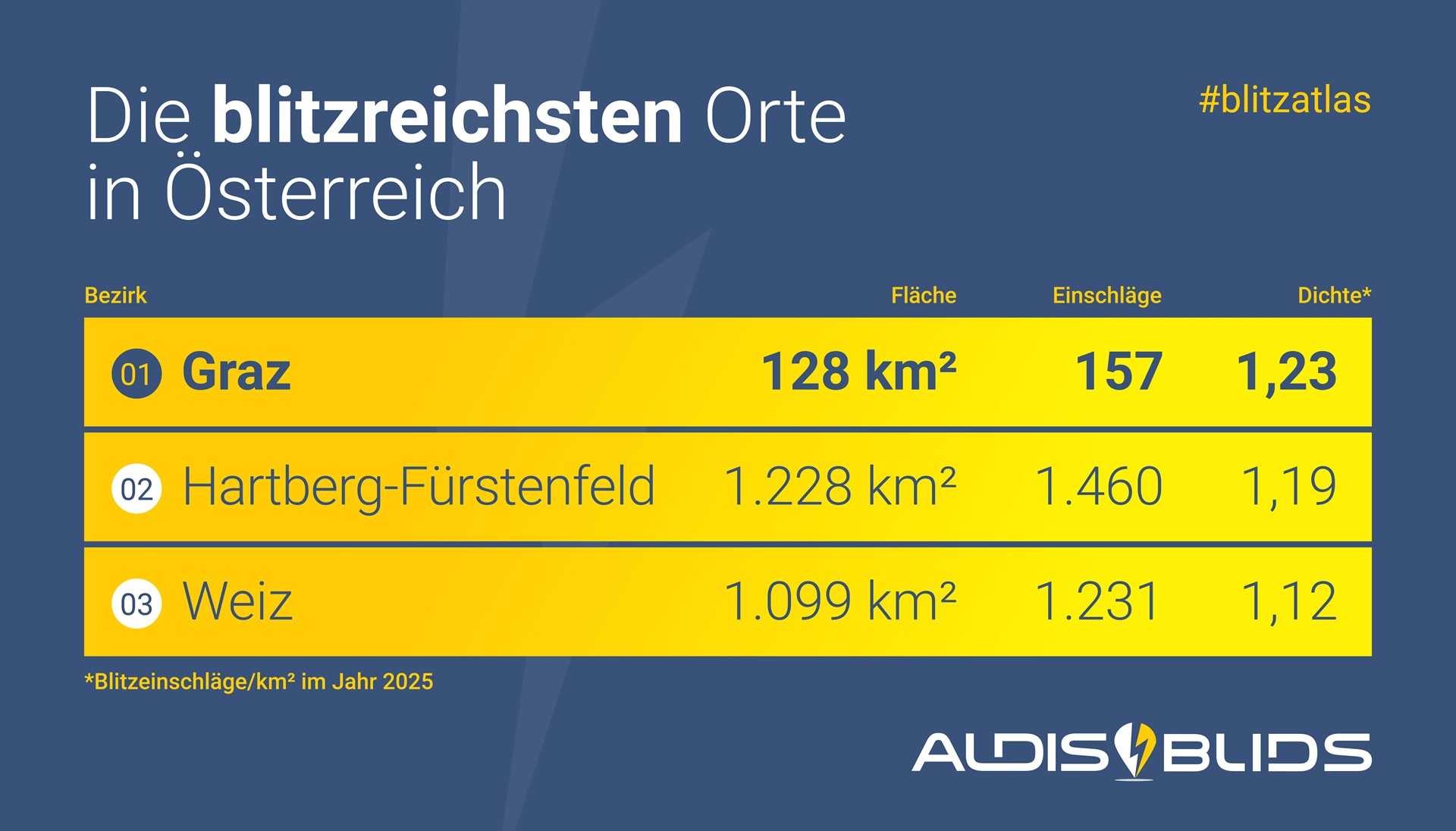 Tabelle zeigt die blitzreichsten Bezirke Österreichs 2025 mit Graz, Hartberg-Fürstenfeld und Weiz.